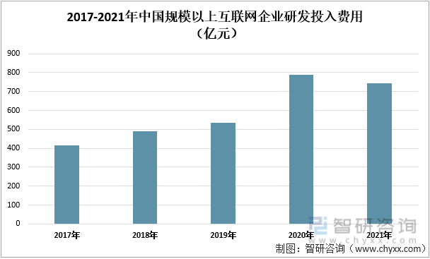 2017-2021年中国规模以上互联网企业研发投入费用（亿元）