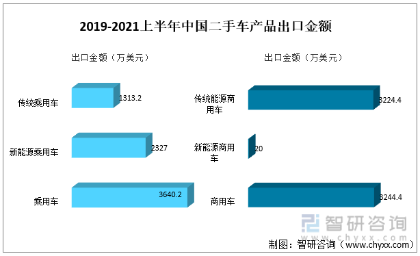 2019-2021上半年中国二手车产品出口金额