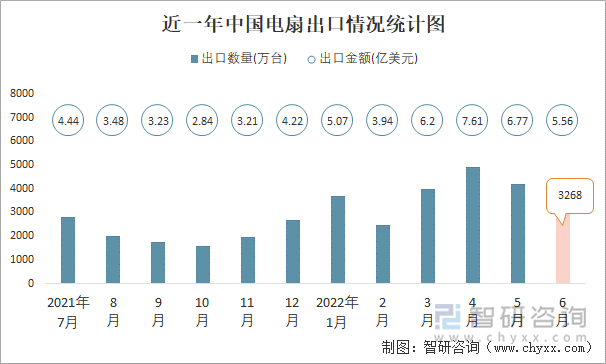 近一年中国电扇出口情况统计图