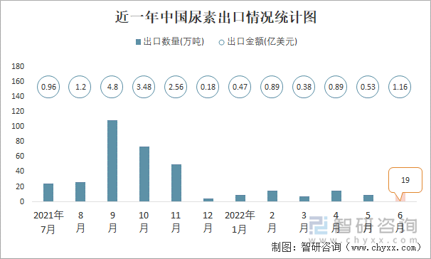 近一年中国尿素出口情况统计图