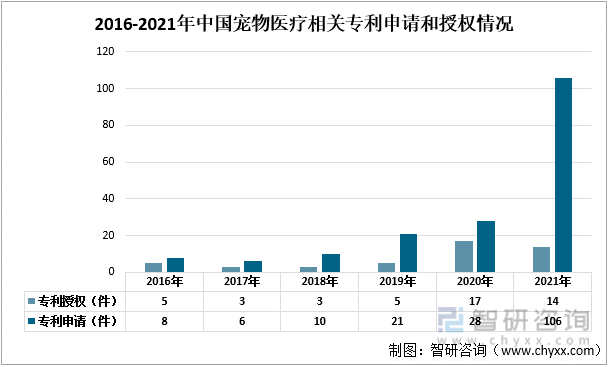 2016-2021年中国宠物医疗相关专利申请和授权情况