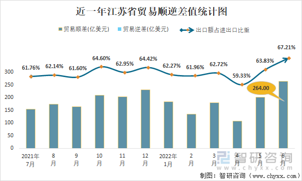 近一年江苏省贸易顺逆差值统计图