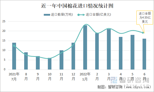 近一年中国棉花进口情况统计图