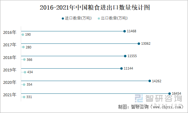 2016-2021年中国粮食进出口数量统计图