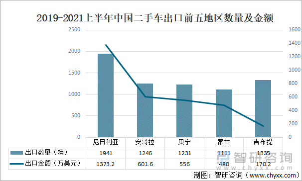 2019-2021上半年中国二手车出口前五地区数量及金额
