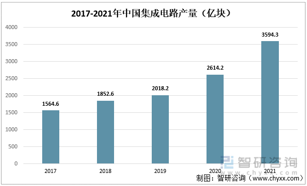 2017-2021年中国集成电路产量（亿块）
