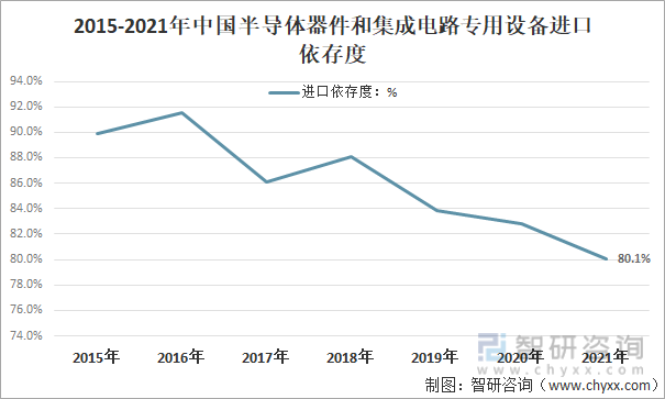 2015-2021年中国半导体器件和集成电路专用设备进口依存度