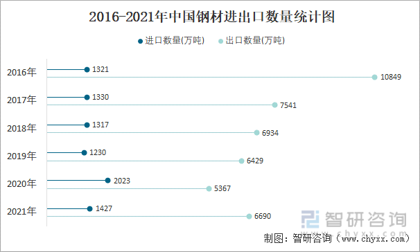 2016-2021年中国钢材进出口数量统计图