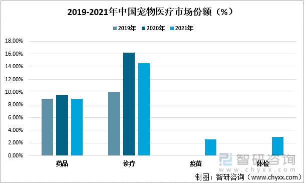 2019-2021年中国宠物医疗市场份额（%）