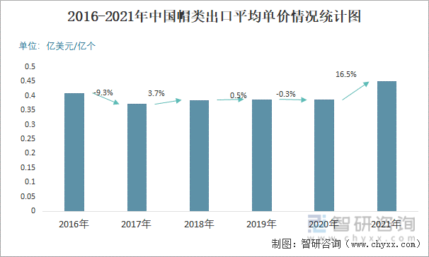 2016-2021年中国帽类出口平均单价情况统计图