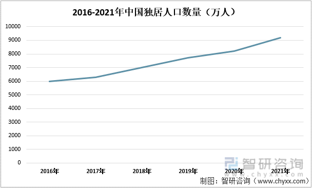 2016-2021年中国独居人口数量（万人）