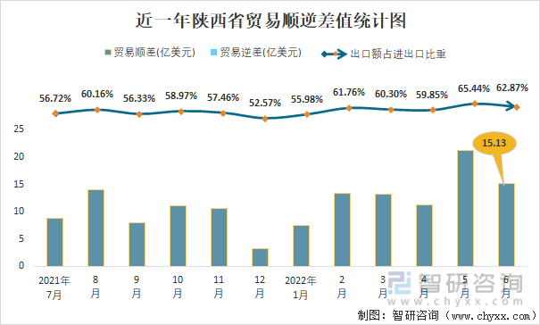 近一年陕西省贸易顺逆差值统计图