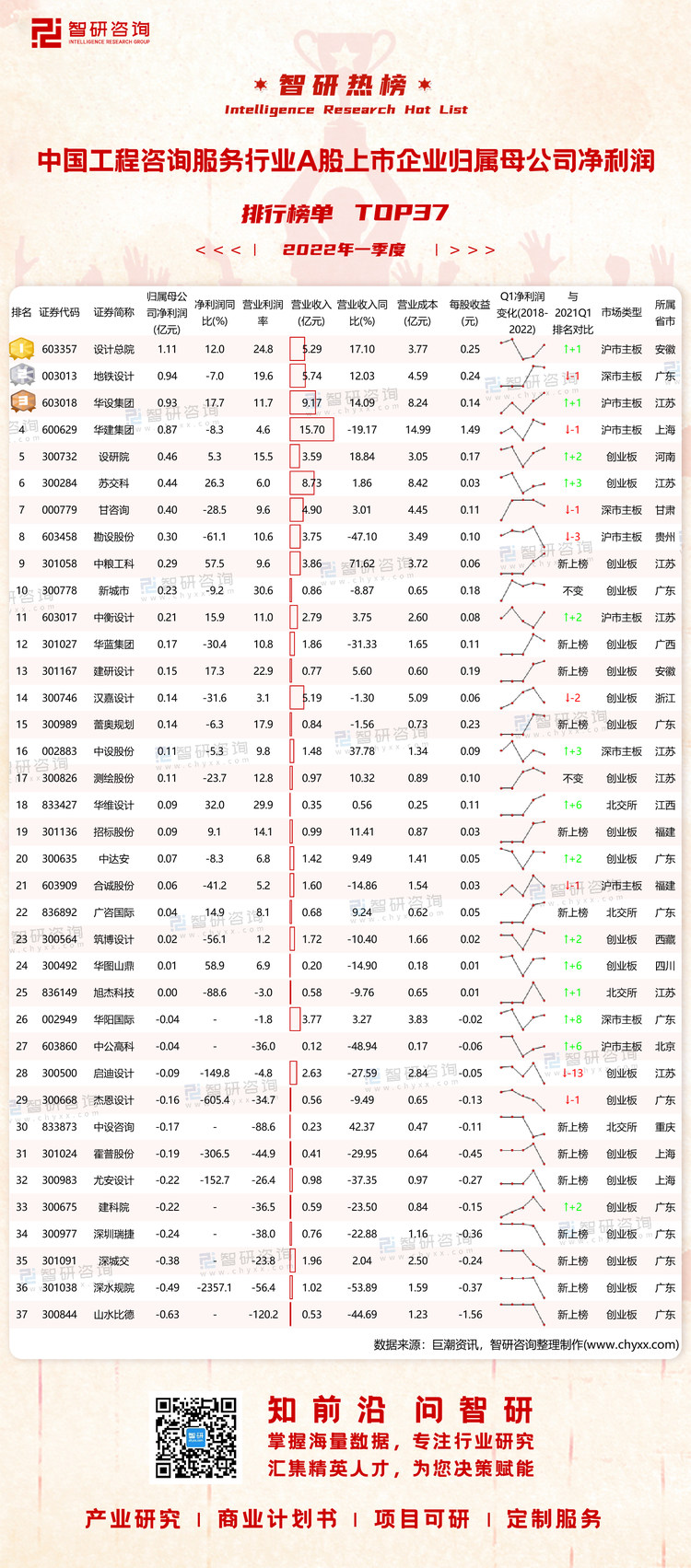 0825：2022Q1中国工程咨询服务行业A股上市企业净利润-二维码（万桃红）