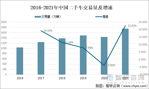 2016-2021年中国二手车交易量及增速