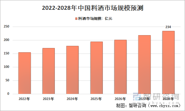 2022-2028年我国料酒市场规模预测