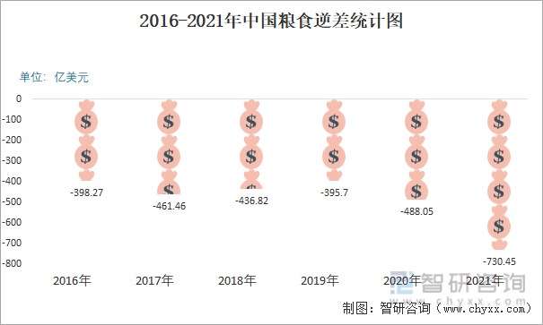 2016-2021年中国粮食逆差统计图