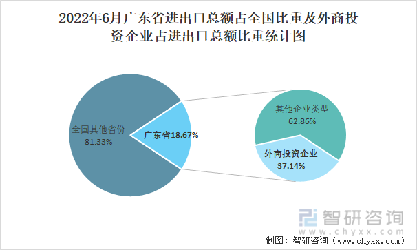 2022年6月广东省进出口总额占全国比重及外商投资企业占进出口总额比重统计图