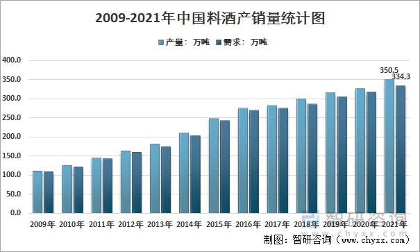 2009-2021年中国料酒产销量统计图