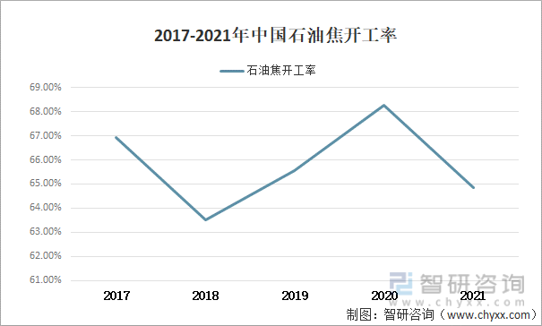 2017-2021年中国石油焦开工率