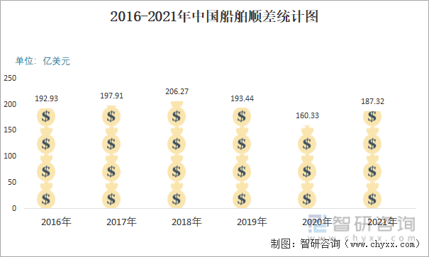 2016-2021年中国船舶顺差统计图
