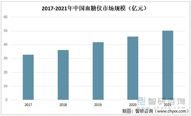 2017-2021年中国血糖仪市场规模（亿元）