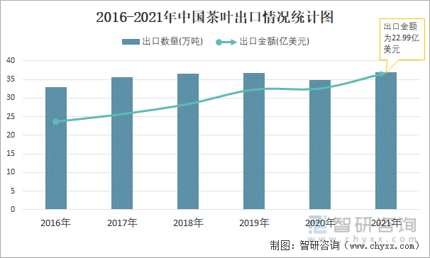 2016-2021年中国茶叶出口情况统计图