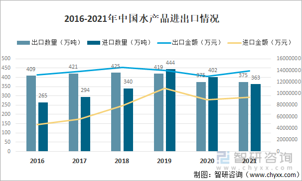 2016-2021年中国水产品进出口情况