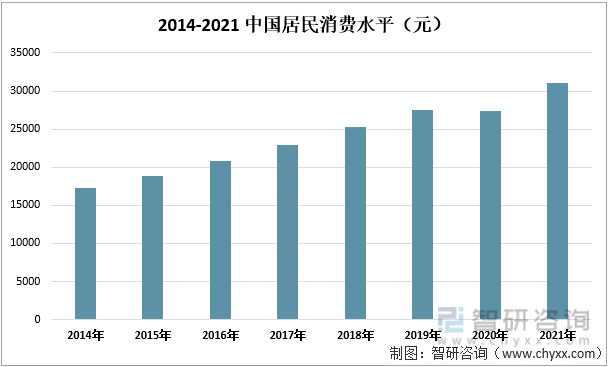 2014-2021年中国居民消费水平（元）