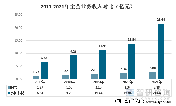 2017-2021年主营业务收入对比