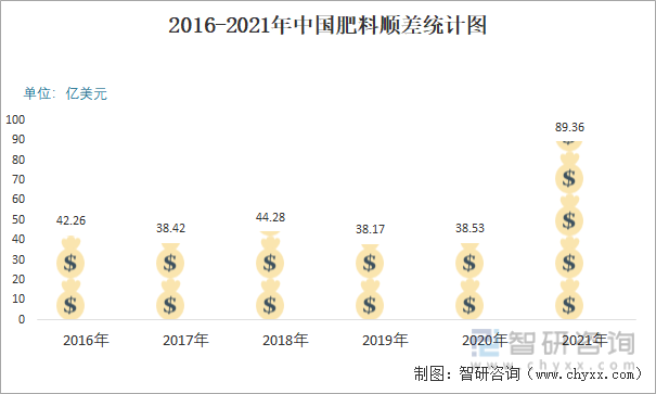 2016-2021年中国肥料顺差统计图