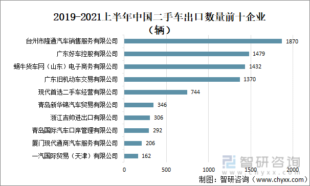 2019-2021上半年中国二手车出口数量前十企业