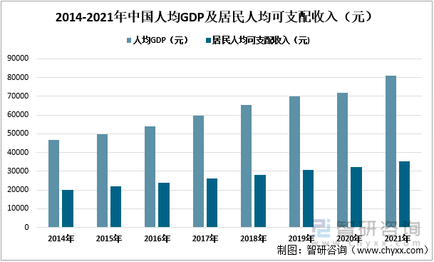 2014-2021年中国人均GDP及居民人均可支配收入（元）