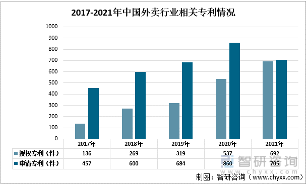 2017-2021年中国外卖行业相关专利情况