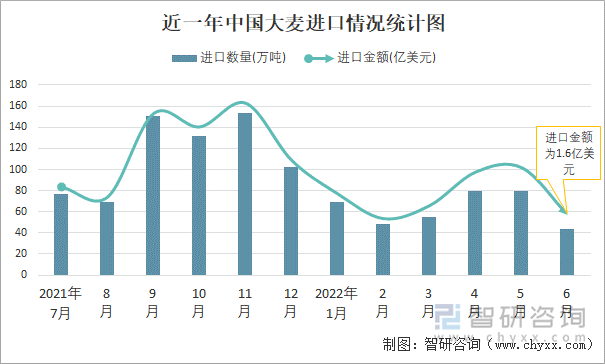 近一年中国大麦进口情况统计图