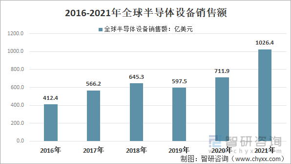 2016-2021年全球半导体设备销售额