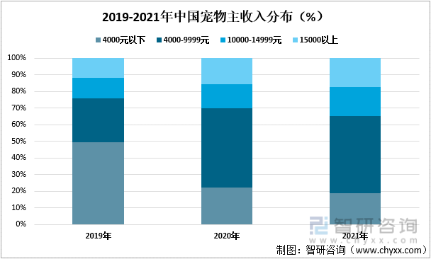 2019-2021年中国宠物主收入分布（%）