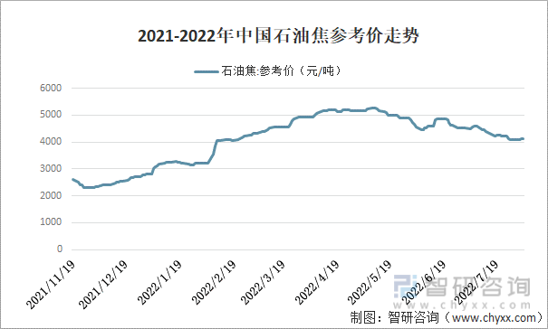 2021-2022年中国石油焦参考价走势