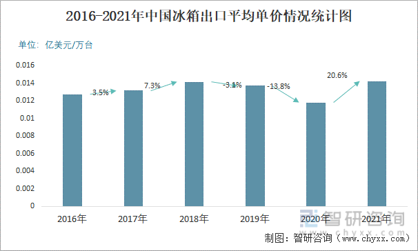 2016-2021年中国冰箱出口平均单价情况统计图