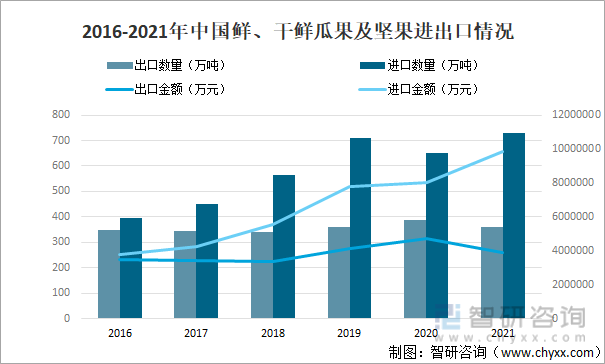 2016-2021年中国鲜、干鲜瓜果及坚果进出口情况