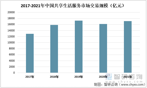 2017-2021年中国共享生活服务市场交易规模（亿元）