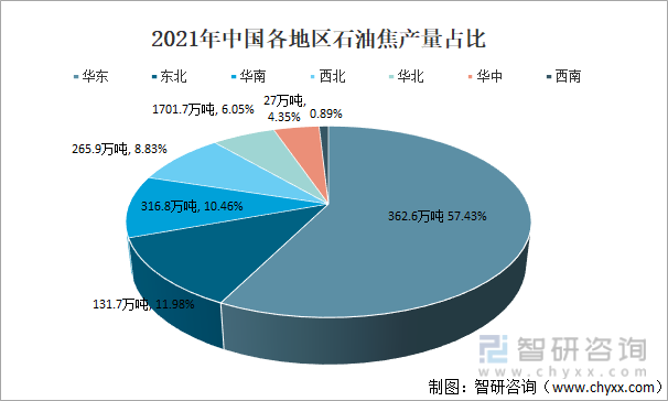 2021年中国各地区石油焦产量占比
