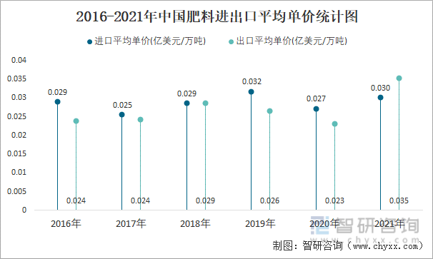 2016-2021年中国肥料进出口平均单价统计图