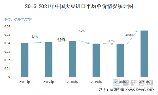2016-2021年中国大豆进口平均单价情况统计图