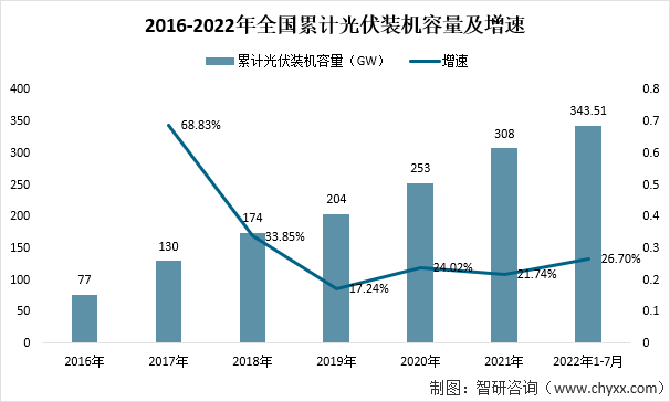 2016-2021年全国光伏新增装机量及增速