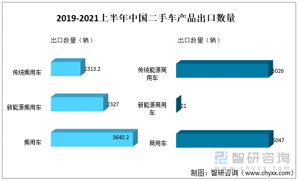 2019-2021上半年中国二手车产品出口数量