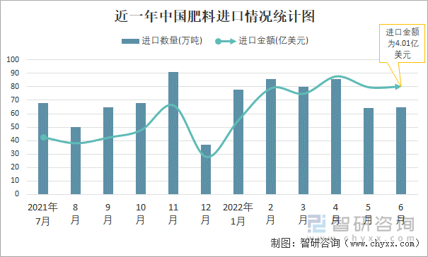 近一年中国肥料进口情况统计图