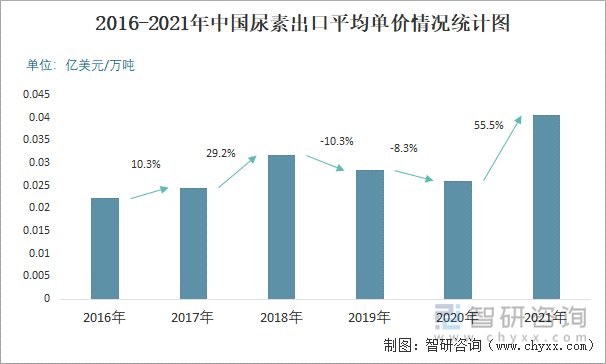 2016-2021年中国尿素出口平均单价情况统计图