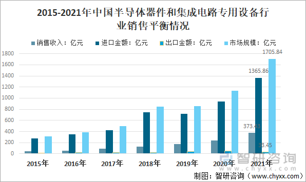 2015-2021年中国半导体器件和集成电路专用设备行业销售平衡情况