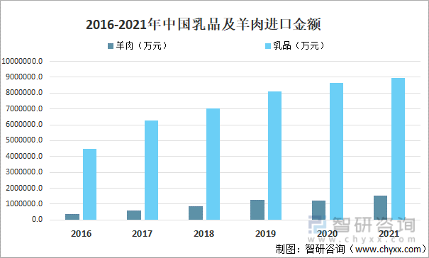 2016-2021年中国乳品及羊肉进口金额