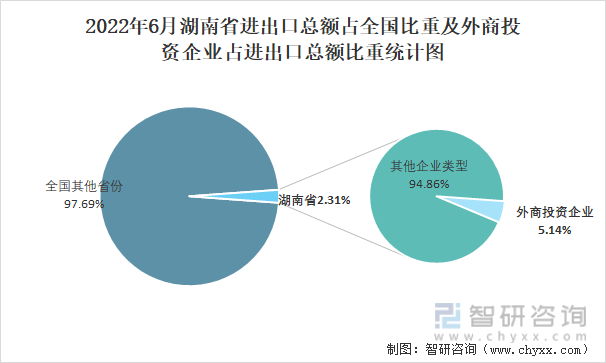 2022年6月湖南省进出口总额占全国比重及外商投资企业占进出口总额比重统计图